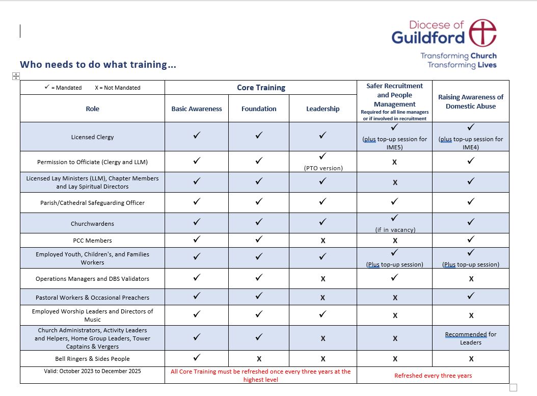 Chart showing training pathways for parish roles