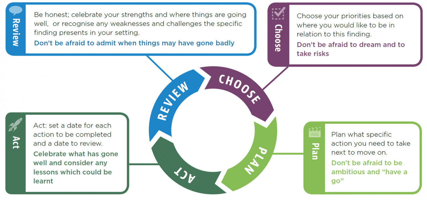 Flowchart depicting the Parish Needs Process, made up of four stages, being review, choose, plan and act